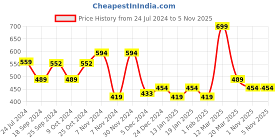 myntra.com Disney Boys Rubber Clogs disney Price History Graph from 24 Jul 2024 to 3 Nov 2025