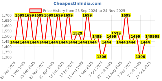 myntra.com Disney Boys Spider-Man Printed Round Toe Mesh Sneakers disney Price History Graph from 25 Sep 2024 to 24 Nov 2025