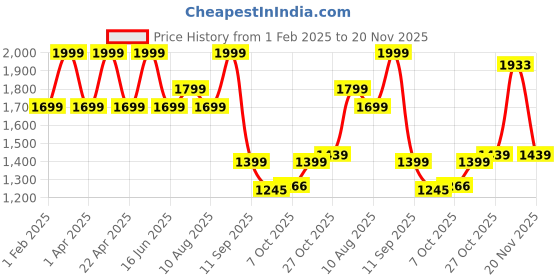 myntra.com Disney Boys Walking Non-Marking Shoes disney Price History Graph from 1 Feb 2025 to 18 Nov 2025