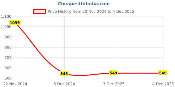myntra.com Disney Boys White Printed Sneakers disney Price History Graph from 22 Nov 2024 to 4 Dec 2025