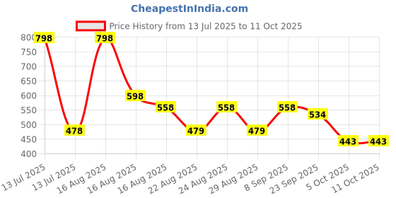 myntra.com Disney Brown & Red Printed Square Shaped Pre-Filled Cushion With Cover disney Price History Graph from 13 Jul 2025 to 11 Oct 2025