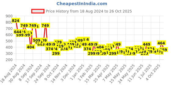 myntra.com disney by dressberry DressBerry Mickey Mouse & Friends Print Pure Cotton Oversized T-shirt disney by dressberry Price History Graph from 18 Aug 2024 to 26 Oct 2025