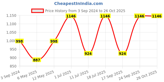 myntra.com Disney by DressBerry Minnie Mouse Printed Pullover Cotton Hooded Sweatshirt disney by dressberry Price History Graph from 3 Sep 2024 to 25 Oct 2025