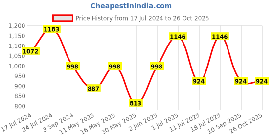 myntra.com Disney by DressBerry Pink & Black Donald Duck Printed Hooded Cotton Pullover Sweatshirt disney by dressberry Price History Graph from 17 Jul 2024 to 25 Oct 2025