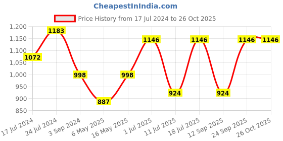 myntra.com Disney by DressBerry Purple & White Mickey Mouse Printed Hooded Cotton Pullover Sweatshirt disney by dressberry Price History Graph from 17 Jul 2024 to 25 Oct 2025