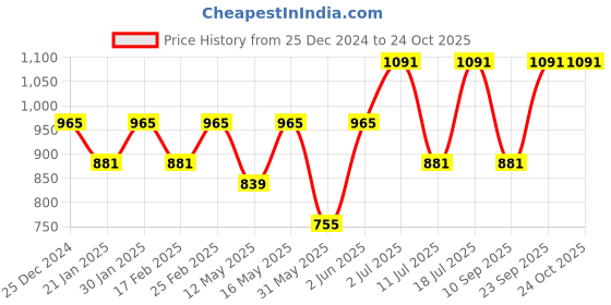 myntra.com Disney by DressBerry Women Printed Hooded Sweatshirt disney by dressberry Price History Graph from 25 Dec 2024 to 24 Oct 2025