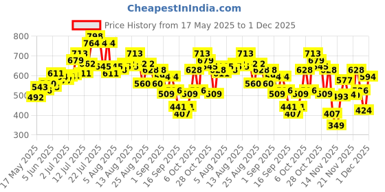 myntra.com Disney by Glitchez All Over Marvel Print Oversized Shirt glitchez Price History Graph from 17 May 2025 to 1 Dec 2025