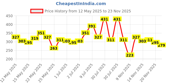 myntra.com Disney by Glitchez Disney Days Mickey Mouse Print Oversize T-shirt glitchez Price History Graph from 12 May 2025 to 20 Nov 2025