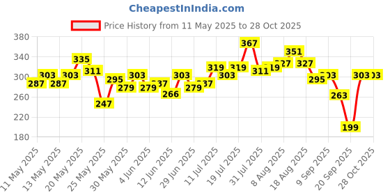 myntra.com Disney by Glitchez Disney Dreaming Goofy Print Oversize Tee glitchez Price History Graph from 11 May 2025 to 28 Oct 2025