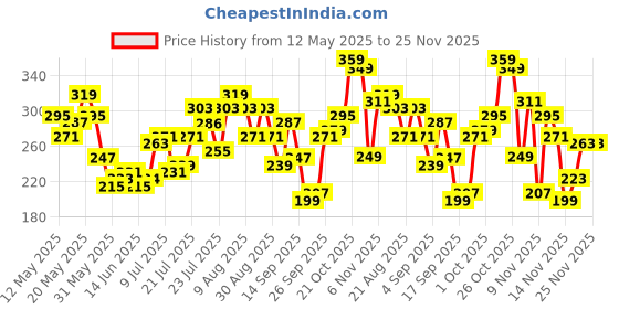 myntra.com Disney by Glitchez Donald Duck Print Crop Edge Boxy Tee glitchez Price History Graph from 12 May 2025 to 25 Nov 2025