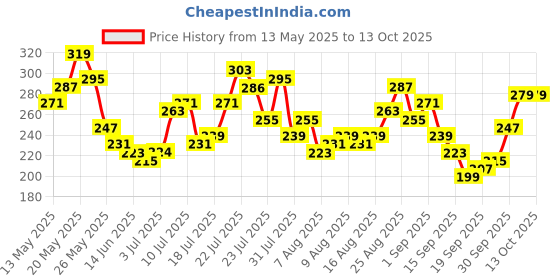 myntra.com Disney by Glitchez Donald Duck Print Crop Edge Boxy Tee glitchez Price History Graph from 13 May 2025 to 13 Oct 2025