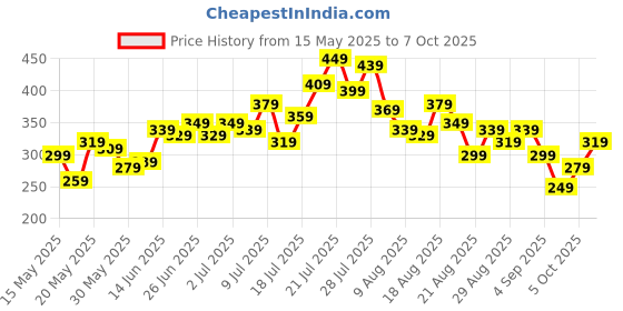 myntra.com Disney by Glitchez Graphic Drop-Shoulder Oversize T-shirt glitchez Price History Graph from 15 May 2025 to 7 Oct 2025