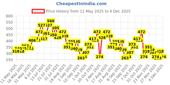 myntra.com Disney by Glitchez Magical Mickey Print Drop-Shoulder Sleeves Pure Cotton Oversized T-shirt glitchez Price History Graph from 11 May 2025 to 4 Dec 2025