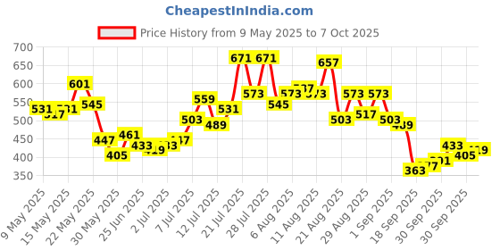 myntra.com Disney by Glitchez Men Donald Duck Placement Print Relaxed Short glitchez Price History Graph from 9 May 2025 to 7 Oct 2025