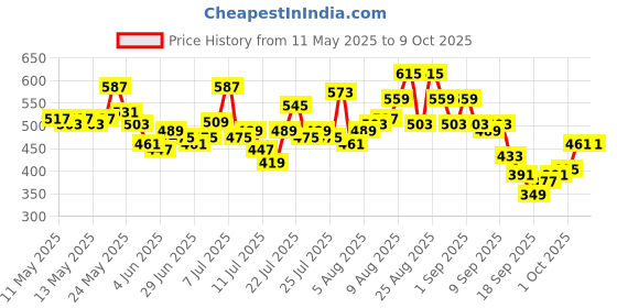 myntra.com Disney by Glitchez Men Donald Duck Print Relaxed Short glitchez Price History Graph from 11 May 2025 to 9 Oct 2025