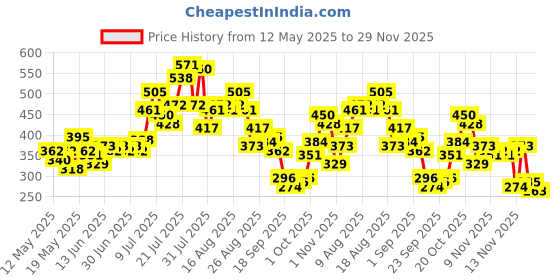 myntra.com Disney by Glitchez Mickey Mania Printed Oversized T-shirt glitchez Price History Graph from 12 May 2025 to 29 Nov 2025