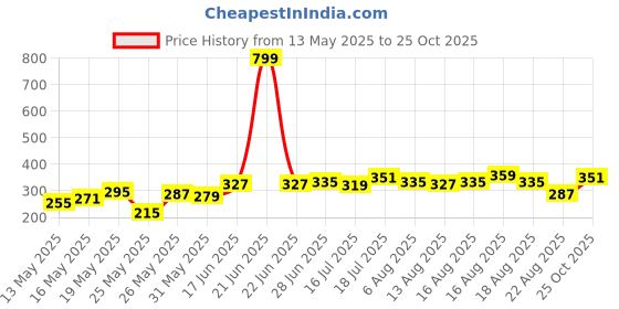 myntra.com Disney by Glitchez Mickey Mouse Print Monochrome Oversize T-shirt glitchez Price History Graph from 13 May 2025 to 25 Oct 2025