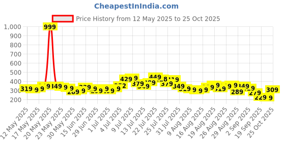 myntra.com Disney by Glitchez Mickey Printed Regular T-shirt glitchez Price History Graph from 12 May 2025 to 25 Oct 2025