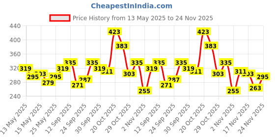 myntra.com Disney by Glitchez Mickey's Magic Printed Oversized T-shirt glitchez Price History Graph from 13 May 2025 to 24 Nov 2025