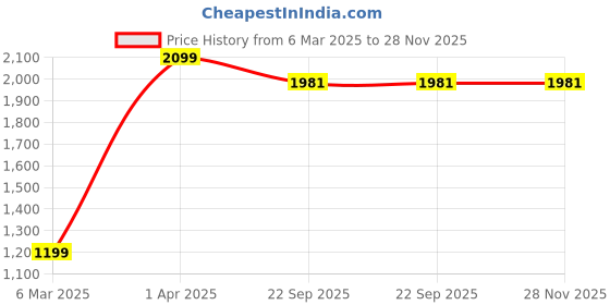 myntra.com Disney By Miss and Chief Boys 3 Mickey Mouse Printed Extended Sleeves T-shirt disney by miss and chief Price History Graph from 6 Mar 2025 to 28 Nov 2025