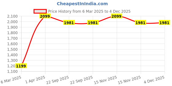 myntra.com Disney By Miss and Chief Boys 3 Mickey Mouse Printed T-shirt disney by miss and chief Price History Graph from 6 Mar 2025 to 4 Dec 2025