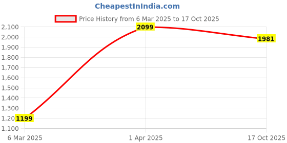 myntra.com Disney By Miss and Chief Boys 3 Mickey Mouse Printed T-shirt disney by miss and chief Price History Graph from 6 Mar 2025 to 17 Oct 2025