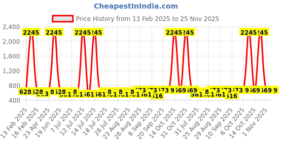 myntra.com Disney By Miss and Chief Boys 3 Printed Applique T-shirt disney by miss and chief Price History Graph from 13 Feb 2025 to 24 Nov 2025