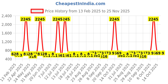 myntra.com Disney By Miss and Chief Boys 3 Printed Applique T-shirt disney by miss and chief Price History Graph from 13 Feb 2025 to 24 Nov 2025