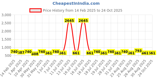 myntra.com Disney By Miss and Chief Boys 3 Printed Applique T-shirt disney by miss and chief Price History Graph from 14 Feb 2025 to 24 Oct 2025