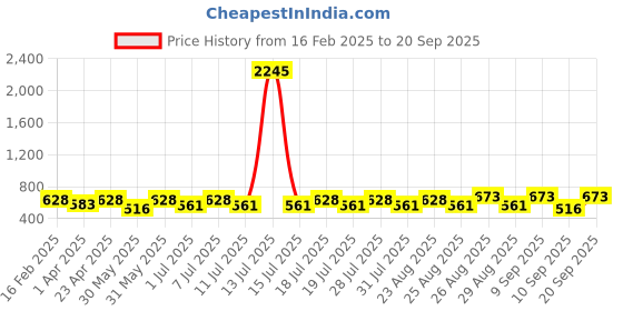 myntra.com Disney By Miss and Chief Boys 3 Printed Applique T-shirt disney by miss and chief Price History Graph from 16 Feb 2025 to 20 Sep 2025