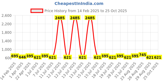 myntra.com Disney By Miss and Chief Boys 3 Printed Applique T-shirt disney by miss and chief Price History Graph from 14 Feb 2025 to 25 Oct 2025