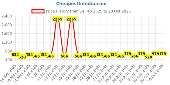 myntra.com Disney By Miss and Chief Boys 3 Printed Applique T-shirt disney by miss and chief Price History Graph from 14 Feb 2025 to 20 Oct 2025