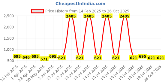 myntra.com Disney By Miss and Chief Boys 3 Printed Applique T-shirt disney by miss and chief Price History Graph from 14 Feb 2025 to 26 Oct 2025