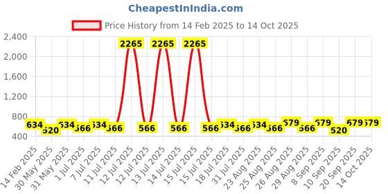 myntra.com Disney By Miss and Chief Boys 3 Printed Applique T-shirt disney by miss and chief Price History Graph from 14 Feb 2025 to 4 Oct 2025