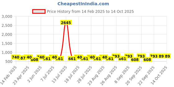 myntra.com Disney By Miss and Chief Boys 3 Printed Applique T-shirt disney by miss and chief Price History Graph from 14 Feb 2025 to 14 Oct 2025