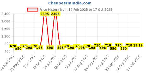 myntra.com Disney By Miss and Chief Boys 3 Printed Applique T-shirt disney by miss and chief Price History Graph from 14 Feb 2025 to 16 Oct 2025