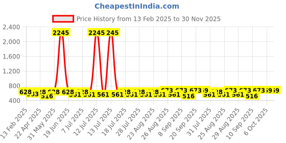 myntra.com Disney By Miss and Chief Boys 3 Printed Applique T-shirt disney by miss and chief Price History Graph from 13 Feb 2025 to 30 Nov 2025