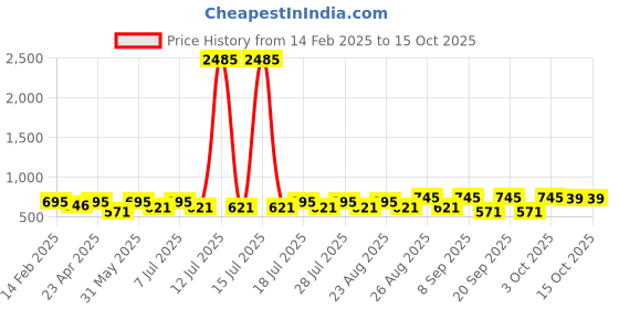 myntra.com Disney By Miss and Chief Boys 3 Printed Applique T-shirt disney by miss and chief Price History Graph from 14 Feb 2025 to 15 Oct 2025