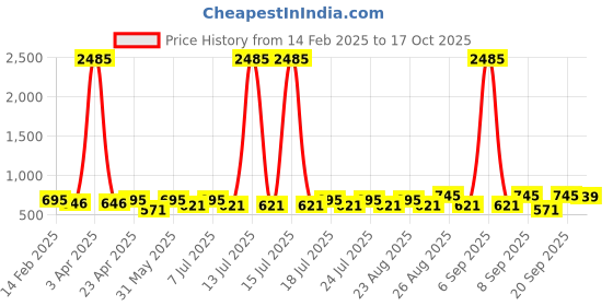myntra.com Disney By Miss and Chief Boys 3 Printed Applique T-shirt disney by miss and chief Price History Graph from 14 Feb 2025 to 17 Oct 2025