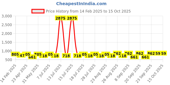 myntra.com Disney By Miss and Chief Boys 3 Printed Applique T-shirt disney by miss and chief Price History Graph from 14 Feb 2025 to 14 Oct 2025