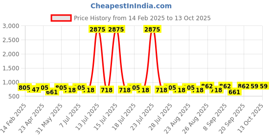 myntra.com Disney By Miss and Chief Boys 3 Printed Applique T-shirt disney by miss and chief Price History Graph from 14 Feb 2025 to 13 Oct 2025