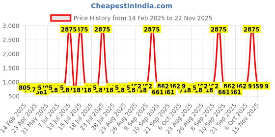myntra.com Disney By Miss and Chief Boys 3 Printed Applique T-shirt disney by miss and chief Price History Graph from 14 Feb 2025 to 22 Nov 2025