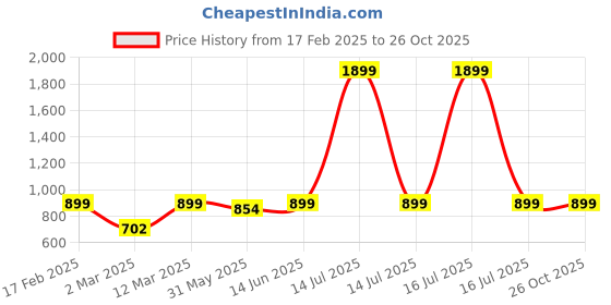 myntra.com Disney By Miss and Chief Boys 3 Printed Applique T-shirt disney by miss and chief Price History Graph from 17 Feb 2025 to 26 Oct 2025