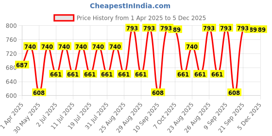 myntra.com Disney By Miss and Chief Boys 3 Printed Applique T-shirt disney by miss and chief Price History Graph from 1 Apr 2025 to 5 Dec 2025