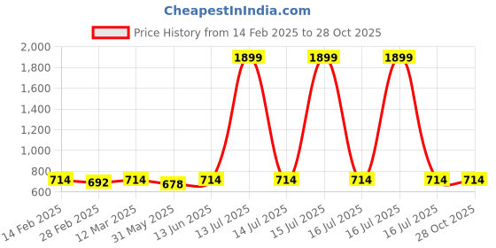 myntra.com Disney By Miss and Chief Boys 3 Printed Raw Edge T-shirt disney by miss and chief Price History Graph from 14 Feb 2025 to 28 Oct 2025