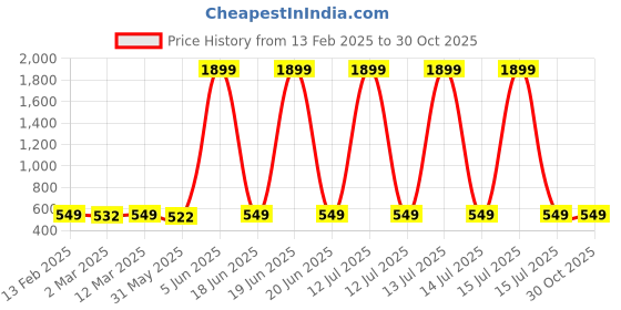 myntra.com Disney By Miss and Chief Boys 3 Printed Raw Edge T-shirt disney by miss and chief Price History Graph from 13 Feb 2025 to 30 Oct 2025