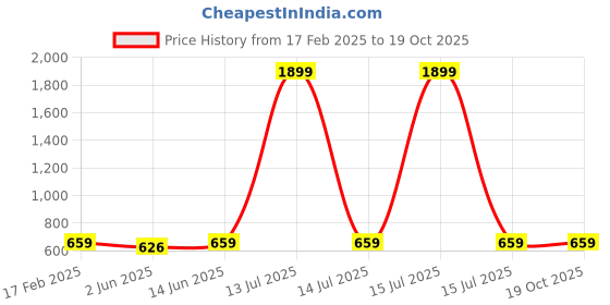 myntra.com Disney By Miss and Chief Boys 3 Printed Raw Edge T-shirt disney by miss and chief Price History Graph from 17 Feb 2025 to 18 Oct 2025