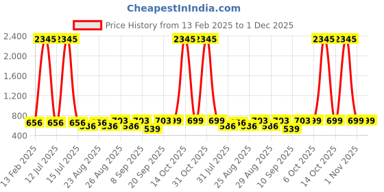 myntra.com Disney By Miss and Chief Boys 4 Printed Applique T-shirt disney by miss and chief Price History Graph from 13 Feb 2025 to 1 Dec 2025