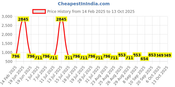 myntra.com Disney By Miss and Chief Boys 4 Printed Applique T-shirt disney by miss and chief Price History Graph from 14 Feb 2025 to 13 Oct 2025