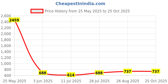 myntra.com Disney By Miss and Chief Boys 4 Printed T-shirt disney by miss and chief Price History Graph from 25 May 2025 to 25 Oct 2025